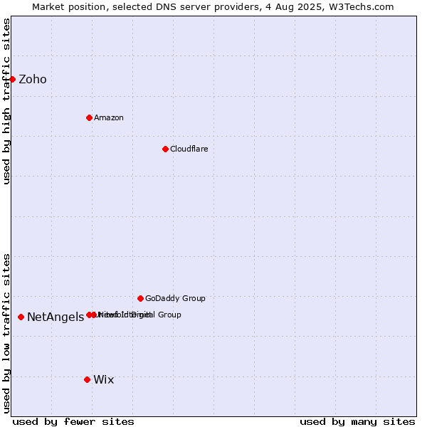 Market position of Wix vs. NetAngels vs. Zoho