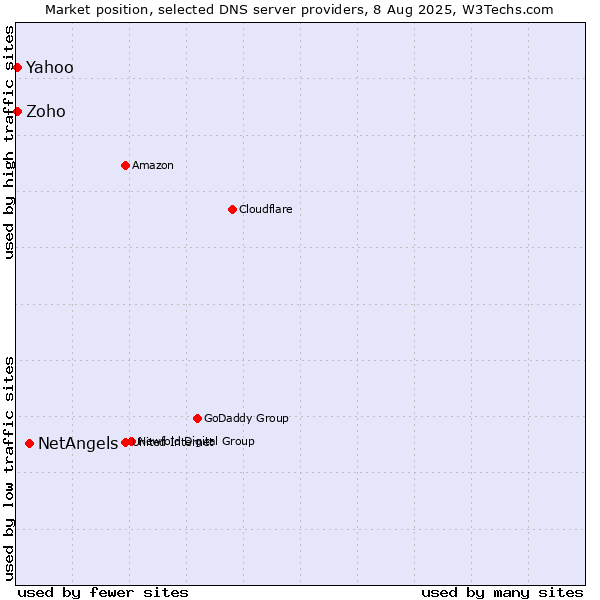Market position of NetAngels vs. Yahoo vs. Zoho