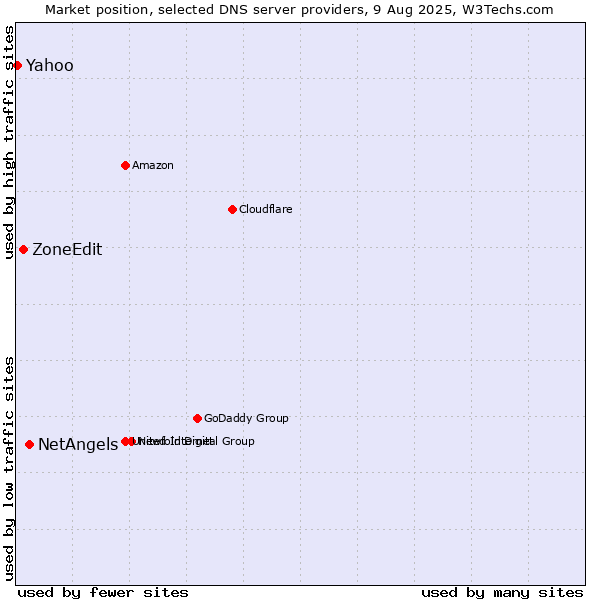 Market position of NetAngels vs. ZoneEdit vs. Yahoo