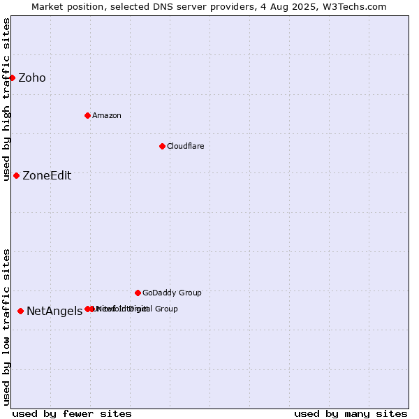 Market position of NetAngels vs. ZoneEdit vs. Zoho