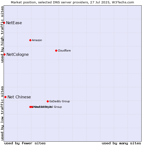 Market position of Net Chinese vs. NetCologne vs. NetEase
