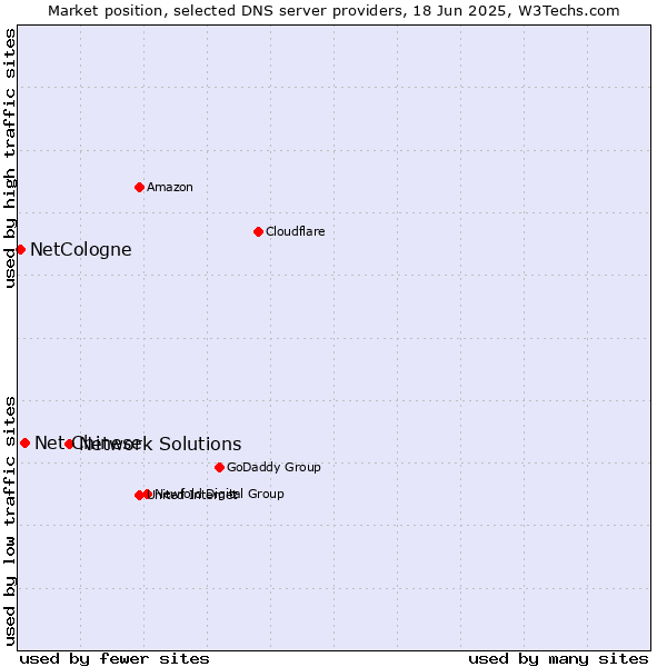 Market position of Network Solutions vs. Net Chinese vs. NetCologne