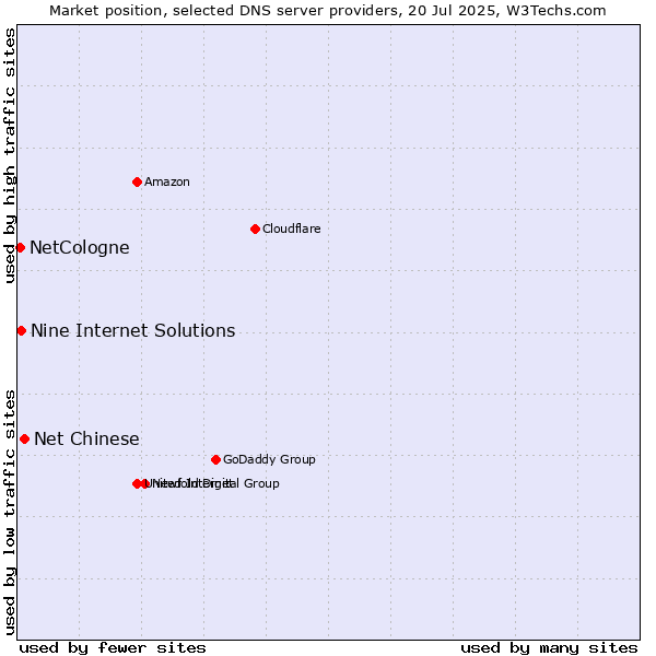 Market position of Net Chinese vs. Nine Internet Solutions vs. NetCologne