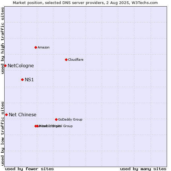 Market position of NS1 vs. Net Chinese vs. NetCologne