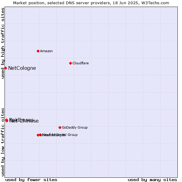 Market position of Net Chinese vs. Raidboxes vs. NetCologne