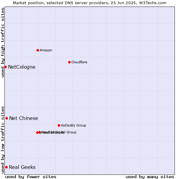 Market position of Net Chinese vs. Real Geeks vs. NetCologne