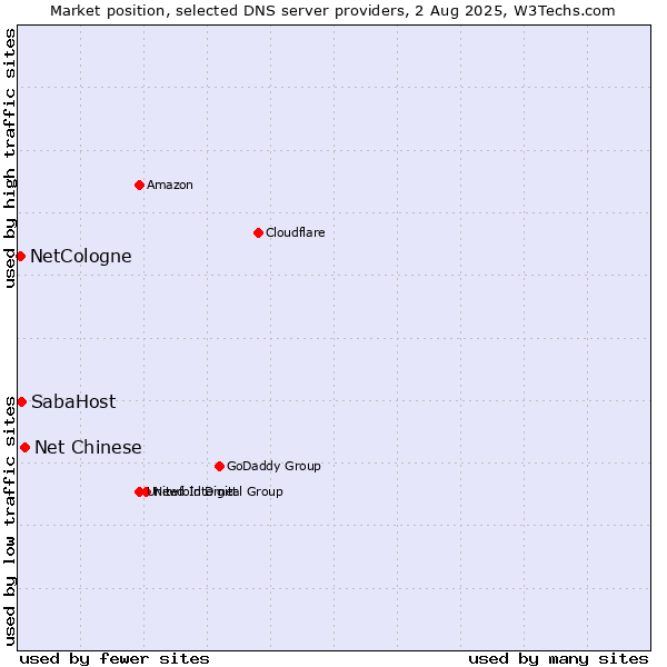Market position of Net Chinese vs. SabaHost vs. NetCologne