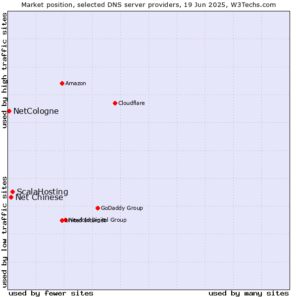 Market position of ScalaHosting vs. Net Chinese vs. NetCologne