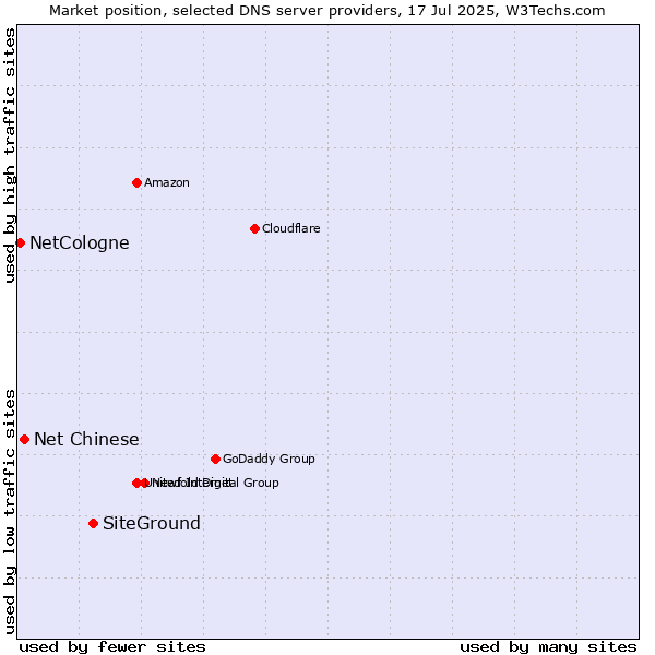 Market position of SiteGround vs. Net Chinese vs. NetCologne
