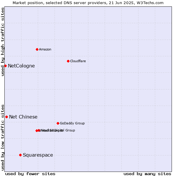 Market position of Squarespace vs. Net Chinese vs. NetCologne