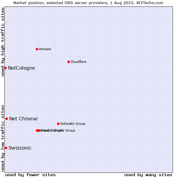 Market position of Net Chinese vs. Swizzonic vs. NetCologne