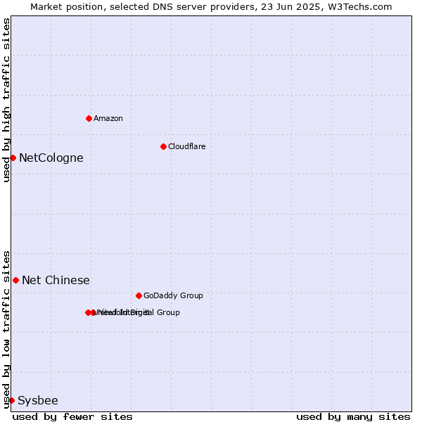 Market position of Net Chinese vs. NetCologne vs. Sysbee