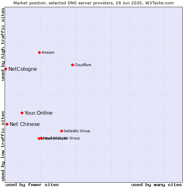 Market position of Your.Online vs. Net Chinese vs. NetCologne