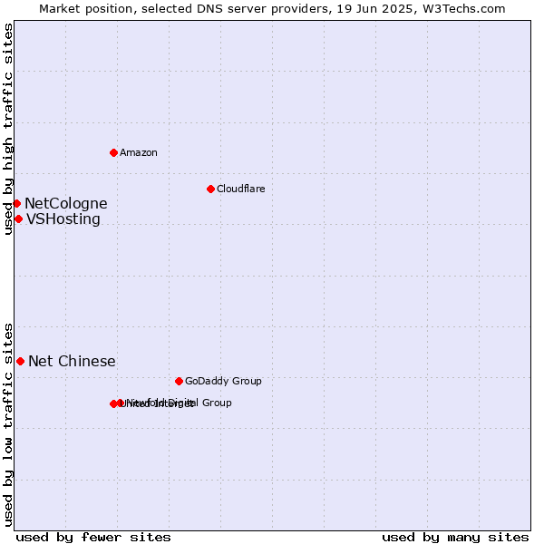 Market position of Net Chinese vs. VSHosting vs. NetCologne