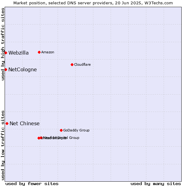 Market position of Net Chinese vs. NetCologne vs. Webzilla