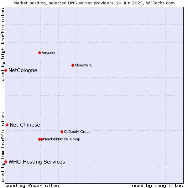 Market position of Net Chinese vs. NetCologne vs. WHG Hosting Services