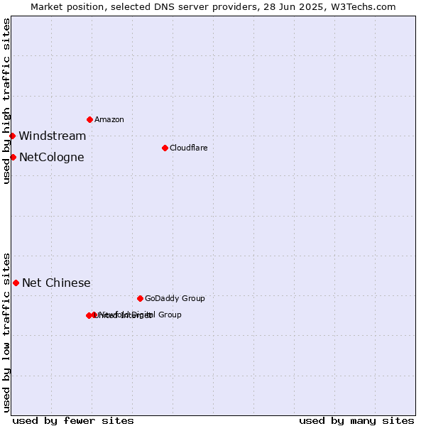 Market position of Net Chinese vs. NetCologne vs. Windstream