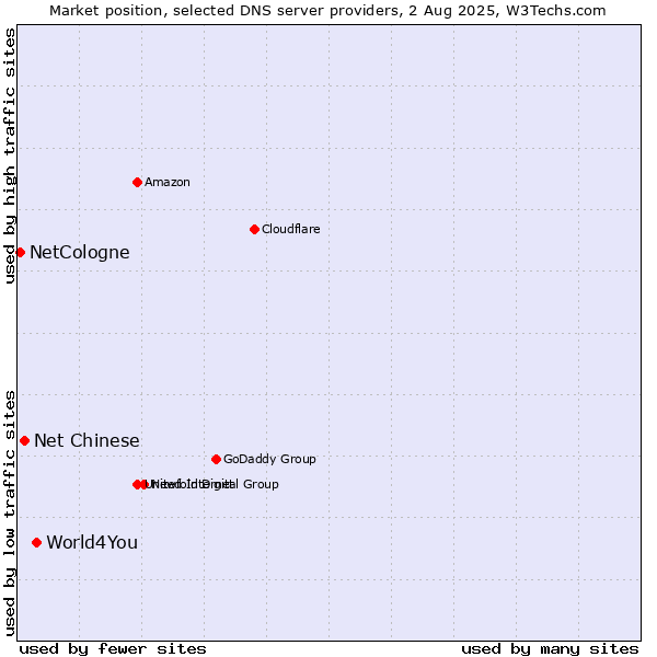 Market position of World4You vs. Net Chinese vs. NetCologne