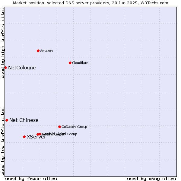 Market position of XServer vs. Net Chinese vs. NetCologne