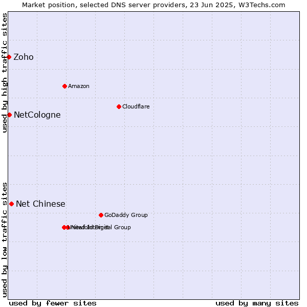 Market position of Net Chinese vs. NetCologne vs. Zoho