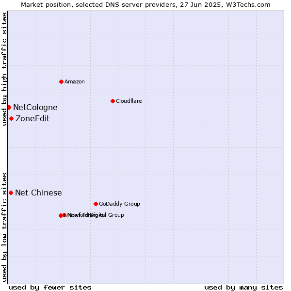 Market position of ZoneEdit vs. Net Chinese vs. NetCologne