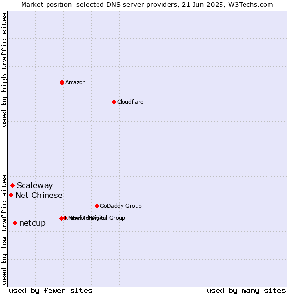 Market position of netcup vs. Scaleway vs. Net Chinese