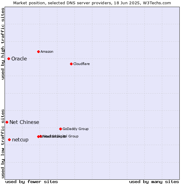 Market position of netcup vs. Oracle vs. Net Chinese