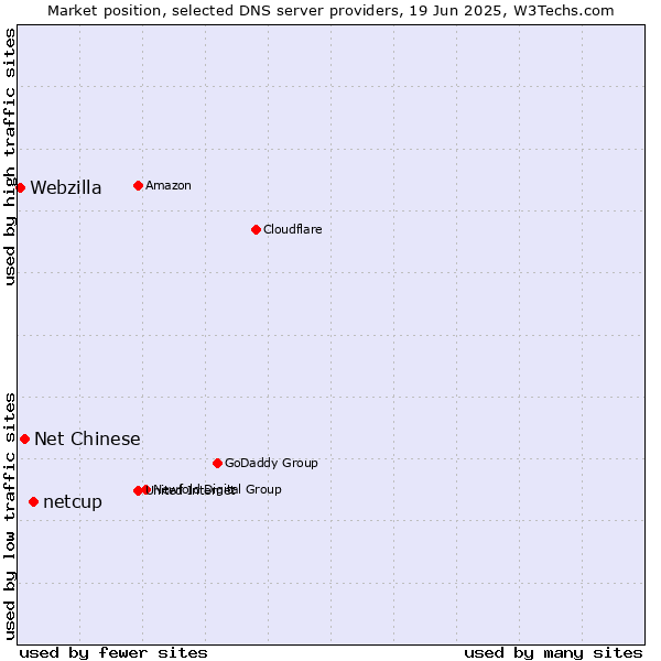 Market position of netcup vs. Net Chinese vs. Webzilla