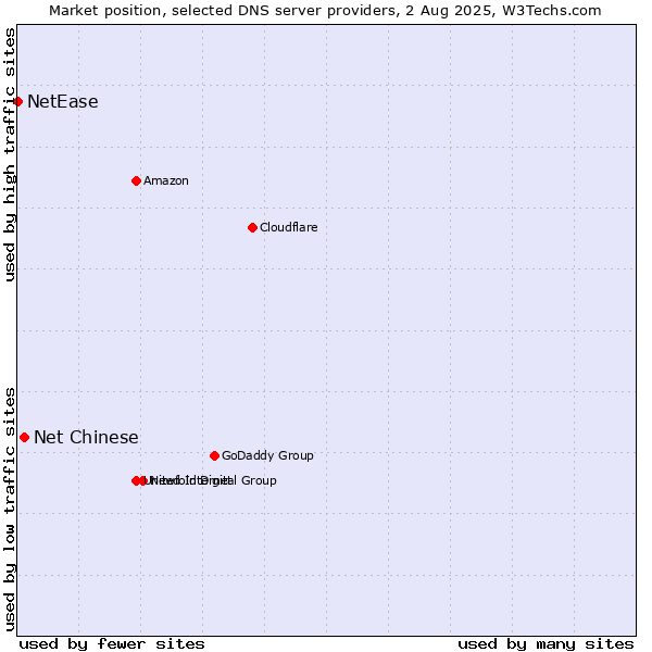 Market position of Net Chinese vs. NetEase