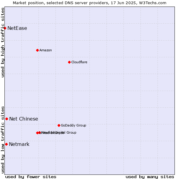 Market position of Net Chinese vs. Netmark vs. NetEase