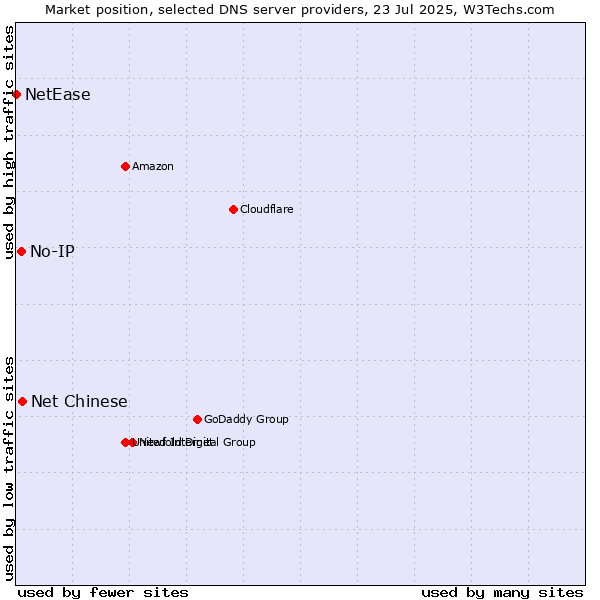 Market position of Net Chinese vs. No-IP vs. NetEase