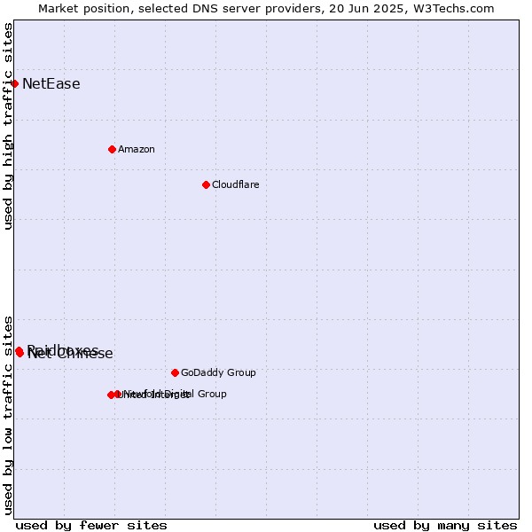 Market position of Net Chinese vs. Raidboxes vs. NetEase