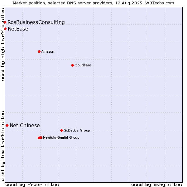 Market position of Net Chinese vs. NetEase vs. RosBusinessConsulting