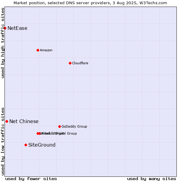 Market position of SiteGround vs. Net Chinese vs. NetEase