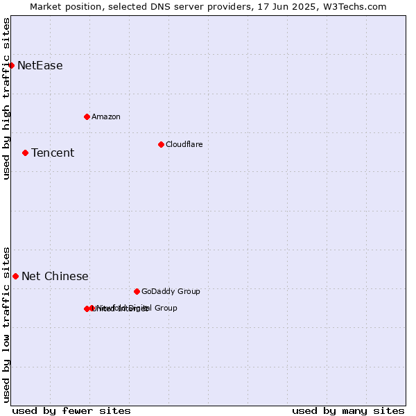 Market position of Tencent vs. Net Chinese vs. NetEase