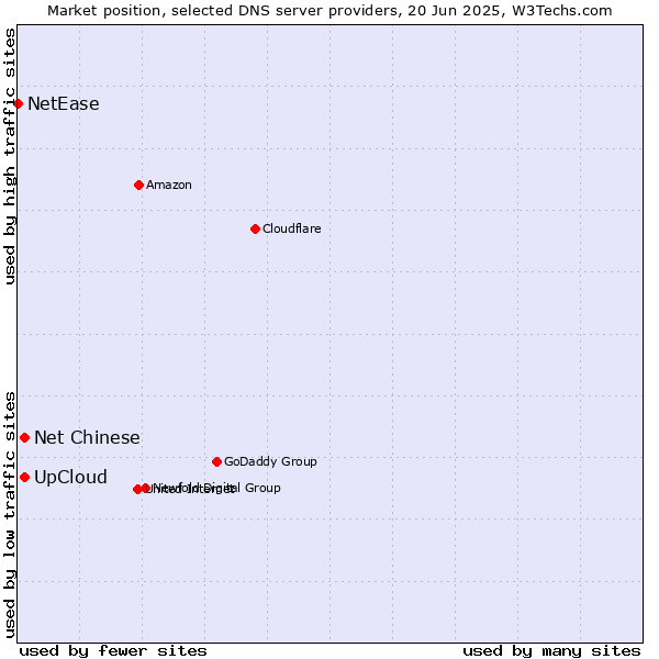 Market position of UpCloud vs. Net Chinese vs. NetEase