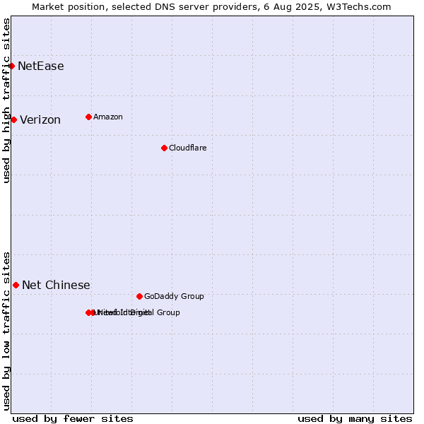 Market position of Net Chinese vs. Verizon vs. NetEase