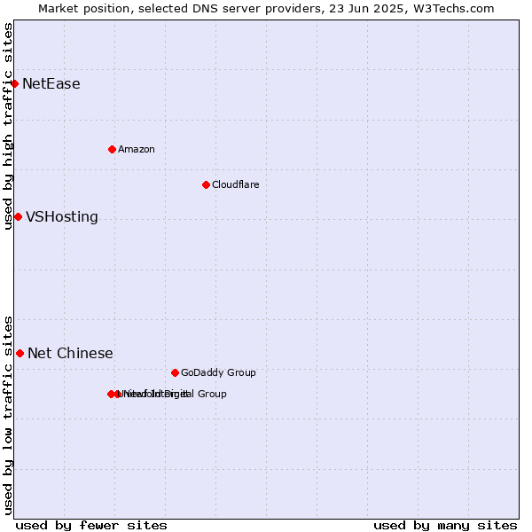 Market position of Net Chinese vs. VSHosting vs. NetEase