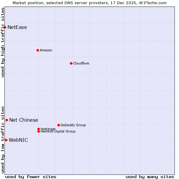 Market position of Net Chinese vs. WebNIC vs. NetEase