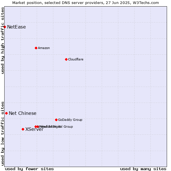 Market position of XServer vs. Net Chinese vs. NetEase