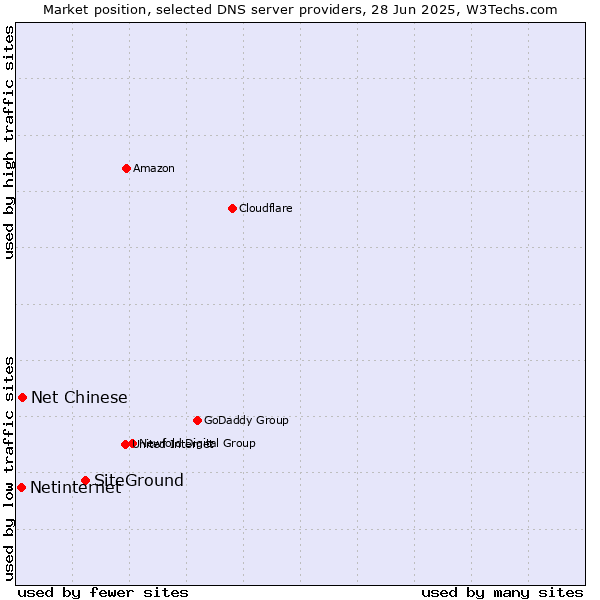Market position of SiteGround vs. Net Chinese vs. Netinternet
