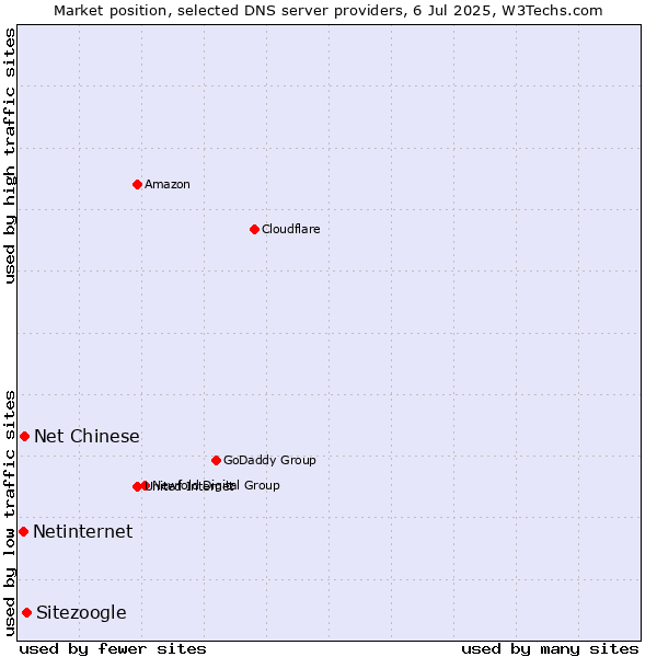 Market position of Sitezoogle vs. Net Chinese vs. Netinternet