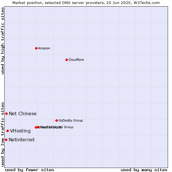Market position of VHosting vs. Net Chinese vs. Netinternet