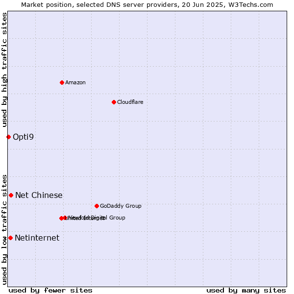 Market position of Net Chinese vs. Netinternet vs. Opti9