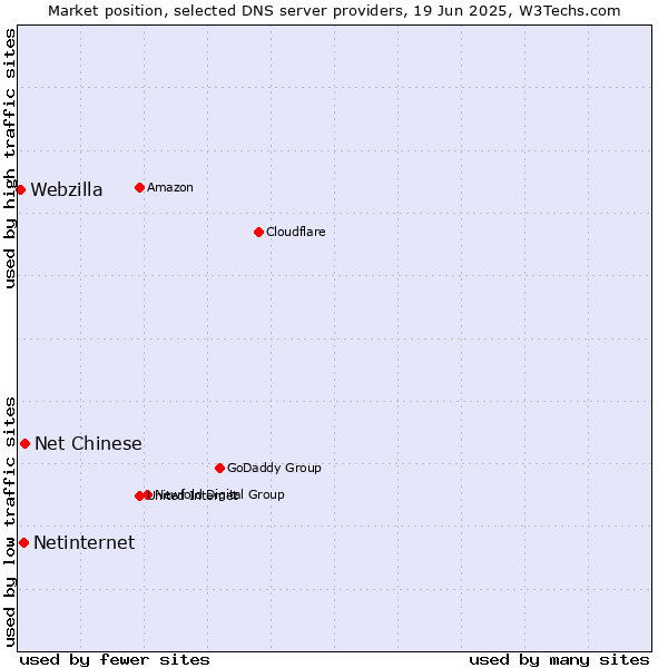 Market position of Net Chinese vs. Netinternet vs. Webzilla