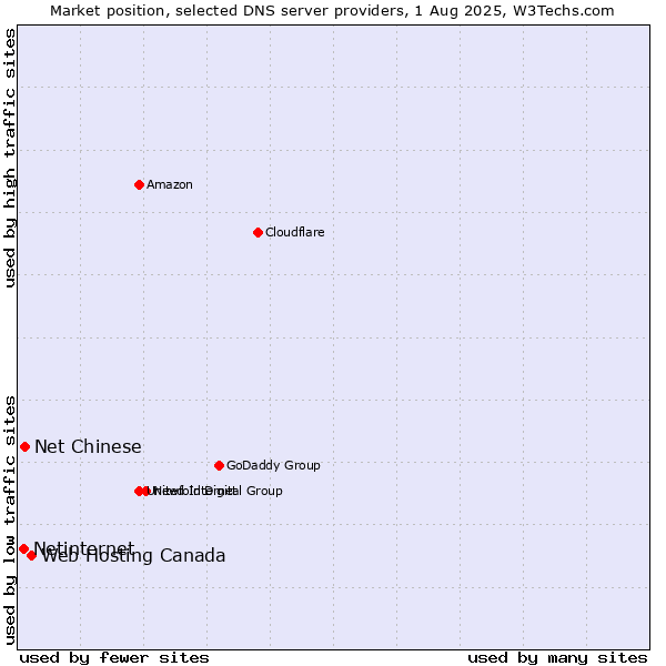 Market position of Web Hosting Canada vs. Net Chinese vs. Netinternet
