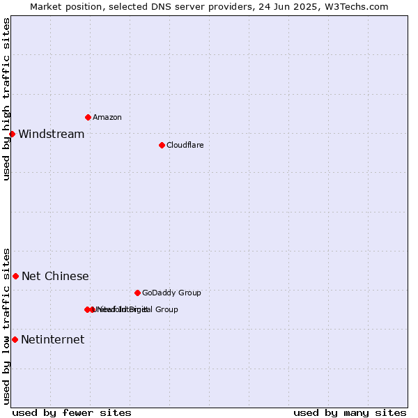 Market position of Net Chinese vs. Netinternet vs. Windstream