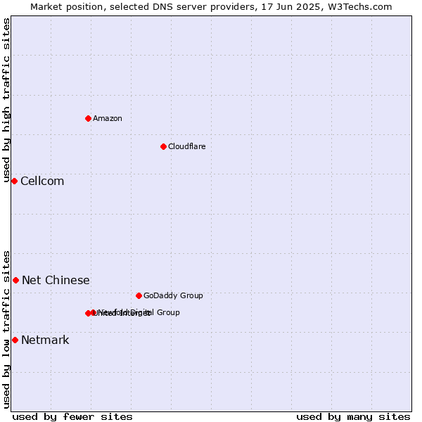 Market position of Net Chinese vs. Netmark vs. Cellcom