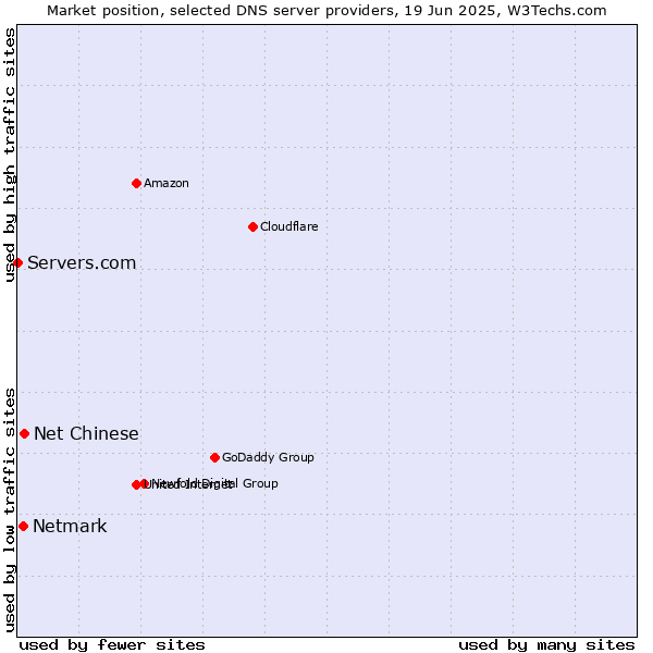 Market position of Net Chinese vs. Netmark vs. Servers.com