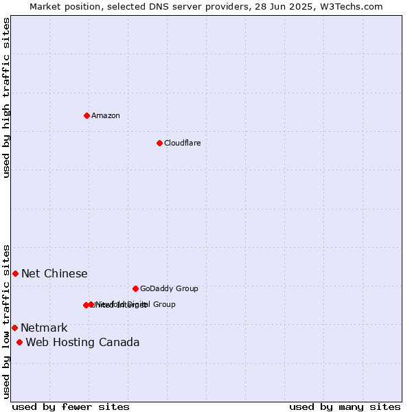 Market position of Web Hosting Canada vs. Net Chinese vs. Netmark